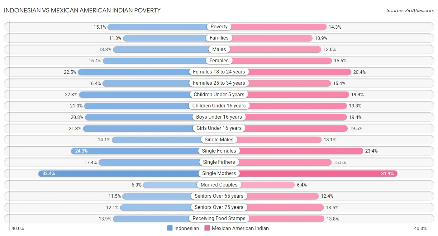 Indonesian vs Mexican American Indian Poverty