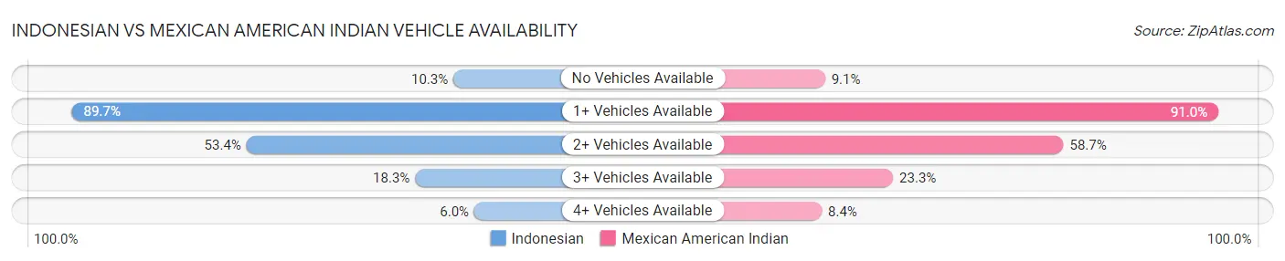 Indonesian vs Mexican American Indian Vehicle Availability