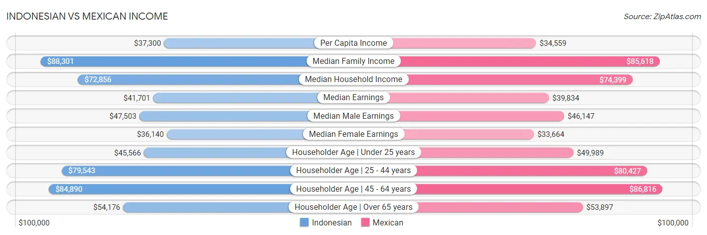 Indonesian vs Mexican Income