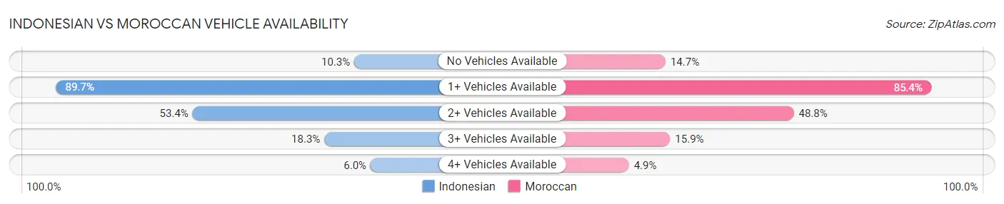 Indonesian vs Moroccan Vehicle Availability