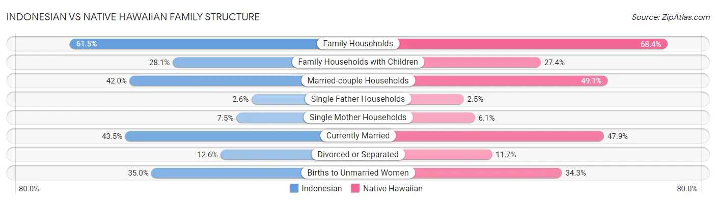 Indonesian vs Native Hawaiian Family Structure