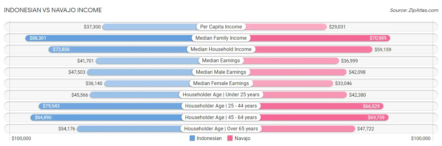 Indonesian vs Navajo Income