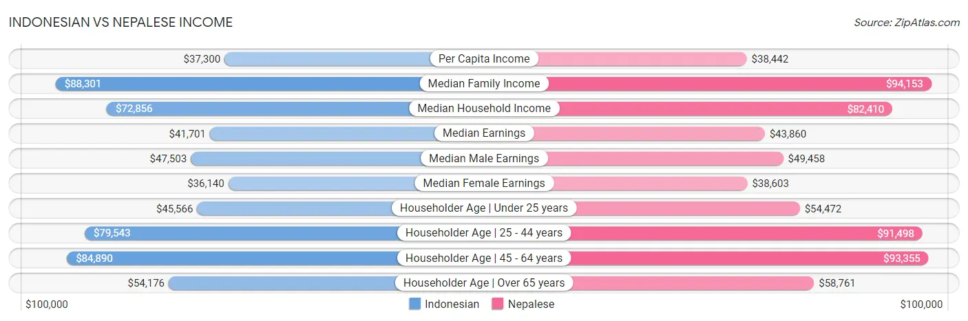 Indonesian vs Nepalese Income