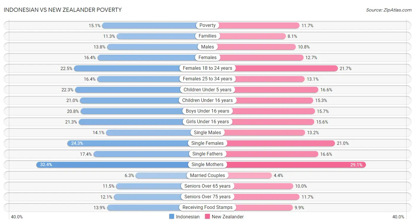 Indonesian vs New Zealander Poverty