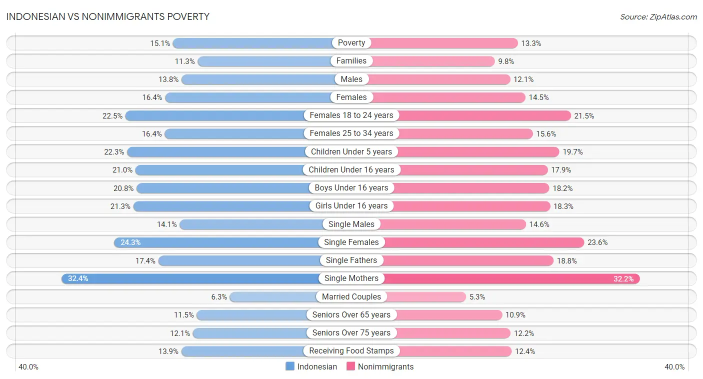 Indonesian vs Nonimmigrants Poverty