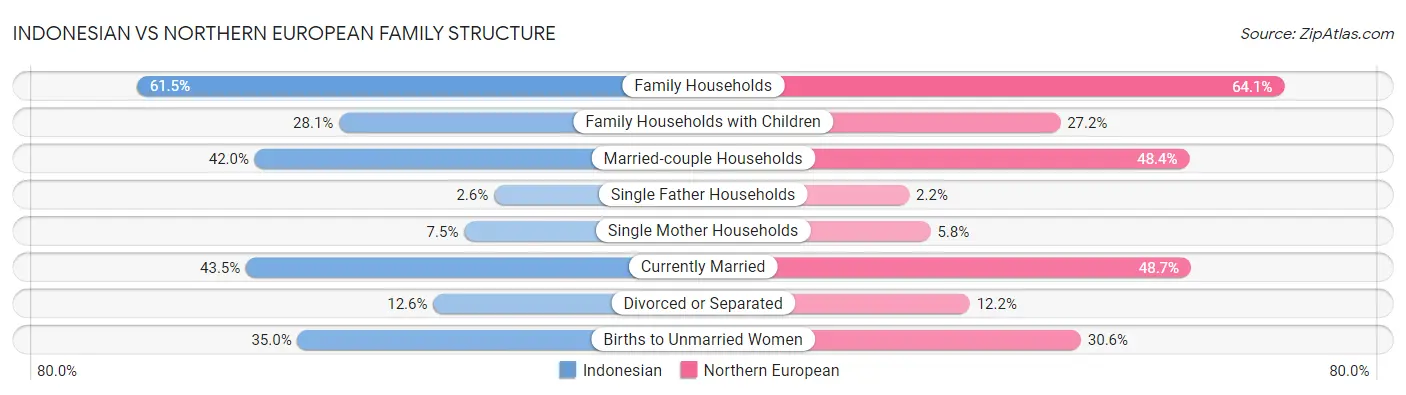 Indonesian vs Northern European Family Structure