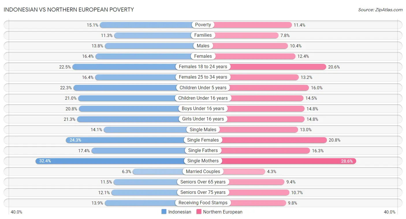 Indonesian vs Northern European Poverty