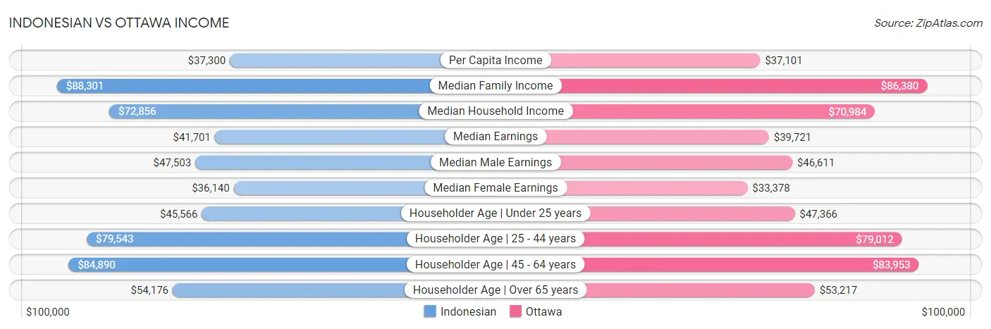 Indonesian vs Ottawa Income