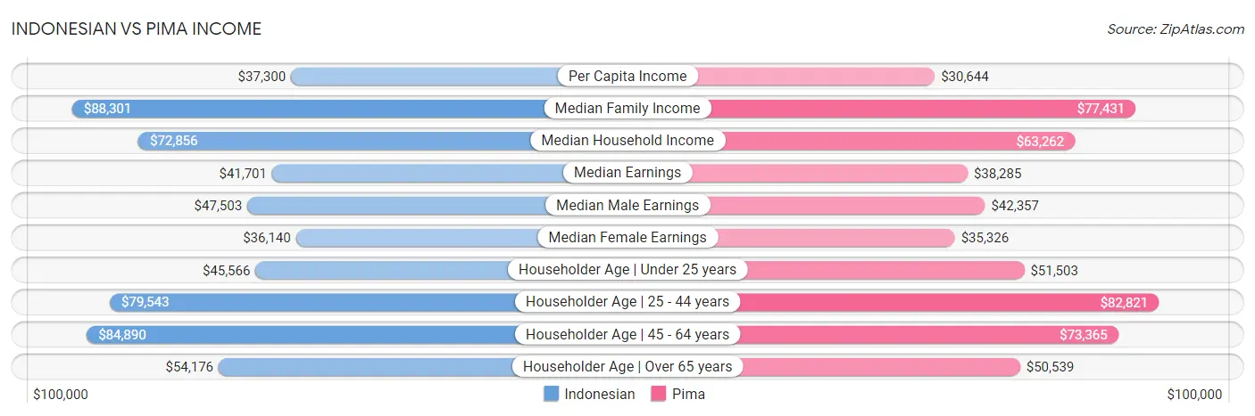 Indonesian vs Pima Income