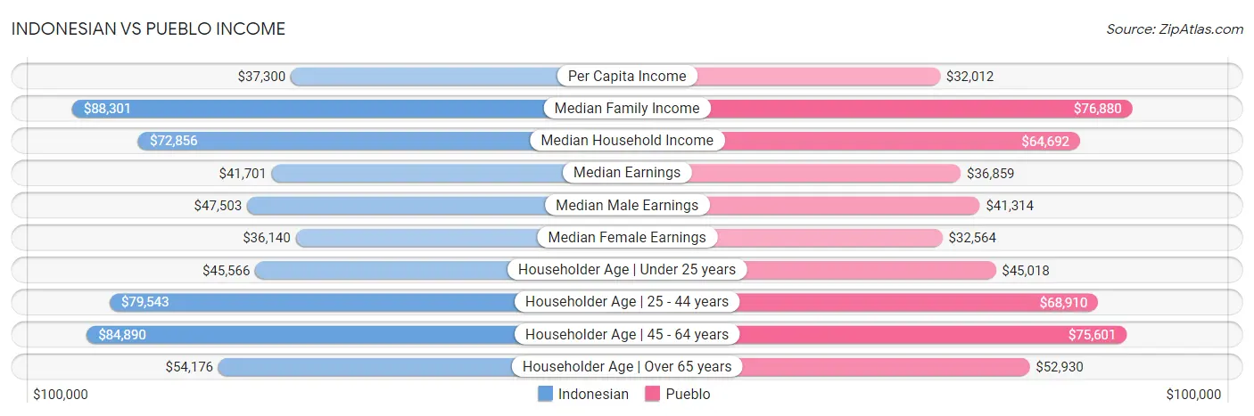 Indonesian vs Pueblo Income
