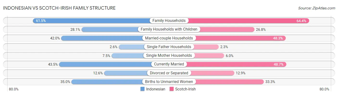 Indonesian vs Scotch-Irish Family Structure