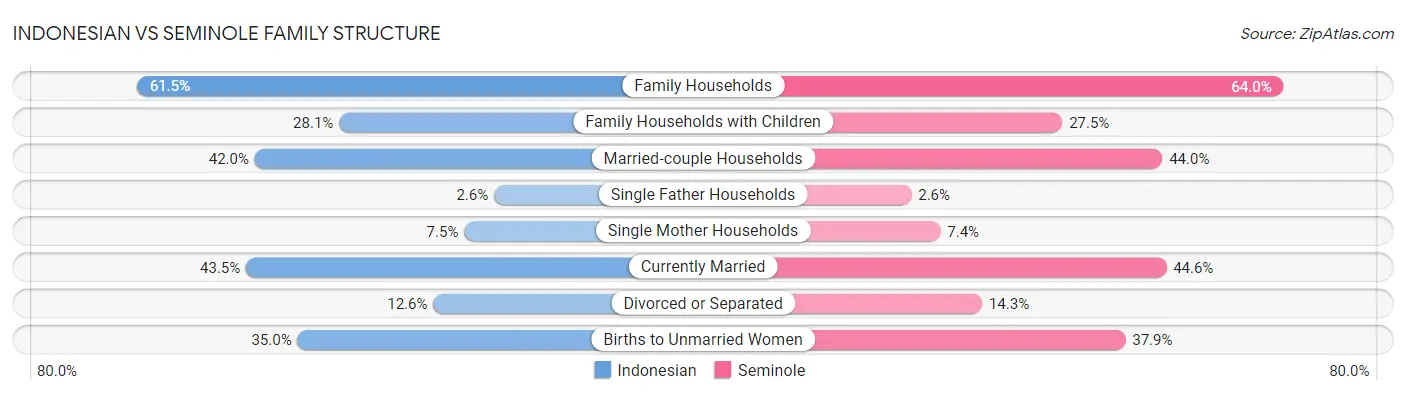 Indonesian vs Seminole Family Structure