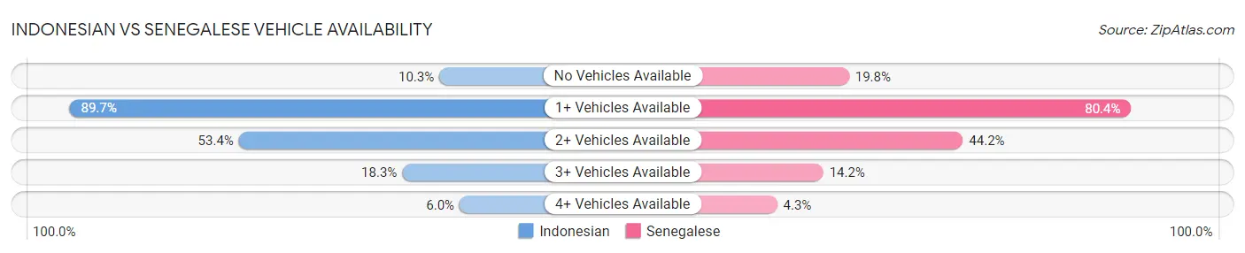 Indonesian vs Senegalese Vehicle Availability