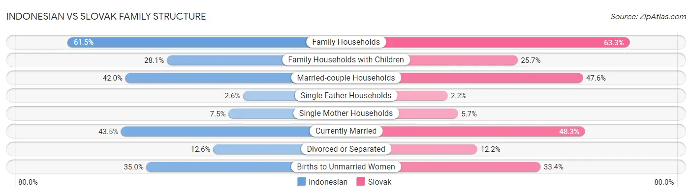 Indonesian vs Slovak Family Structure