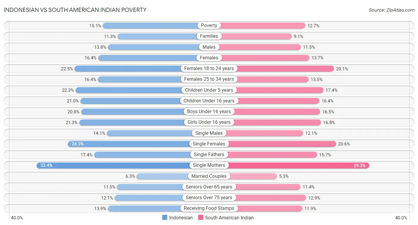 Indonesian vs South American Indian Poverty