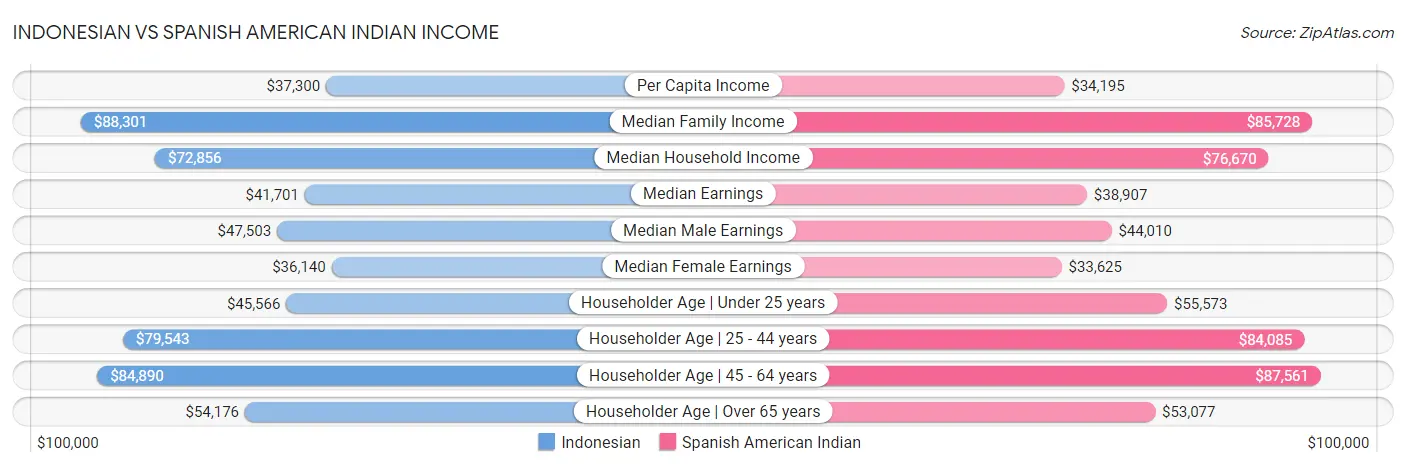 Indonesian vs Spanish American Indian Income