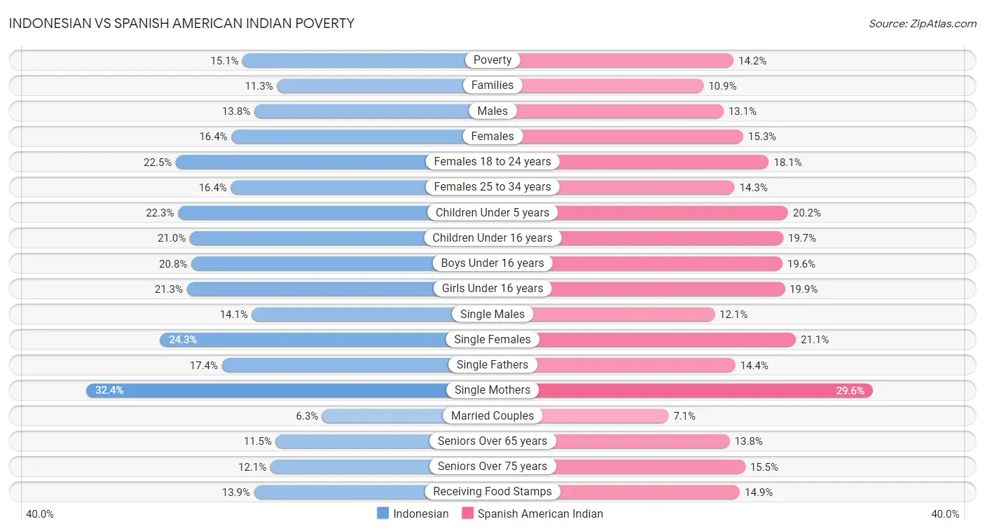 Indonesian vs Spanish American Indian Poverty