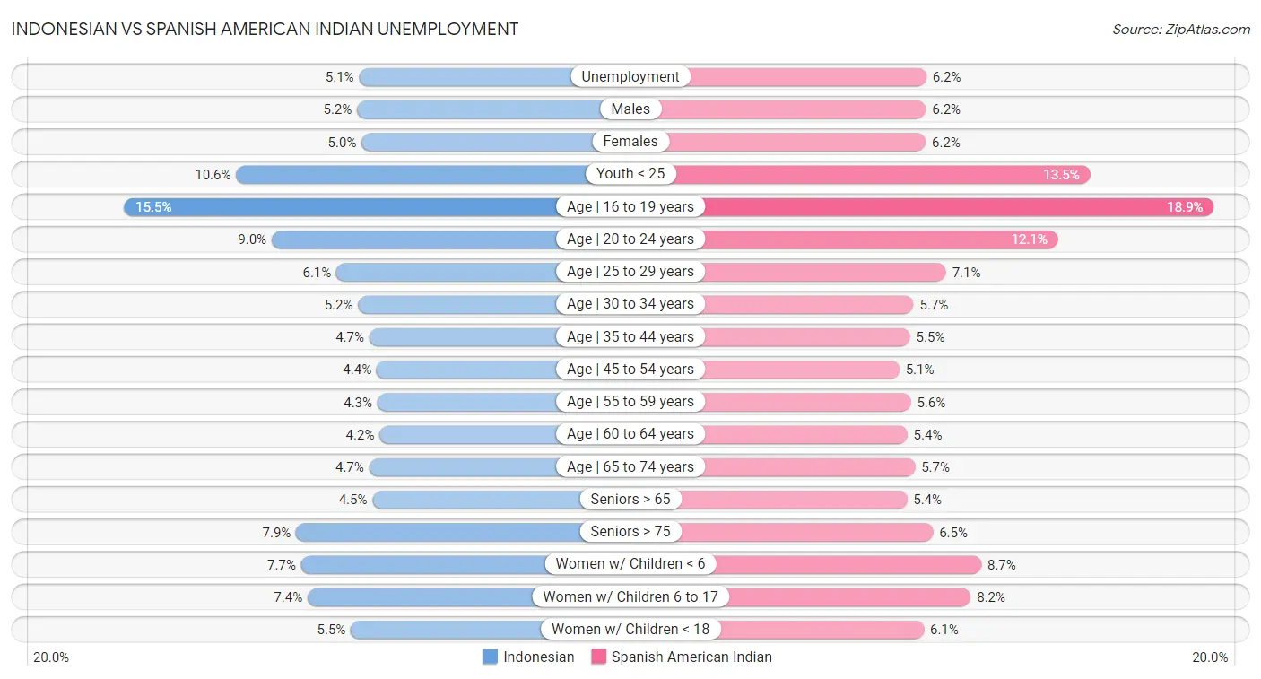 Indonesian vs Spanish American Indian Unemployment