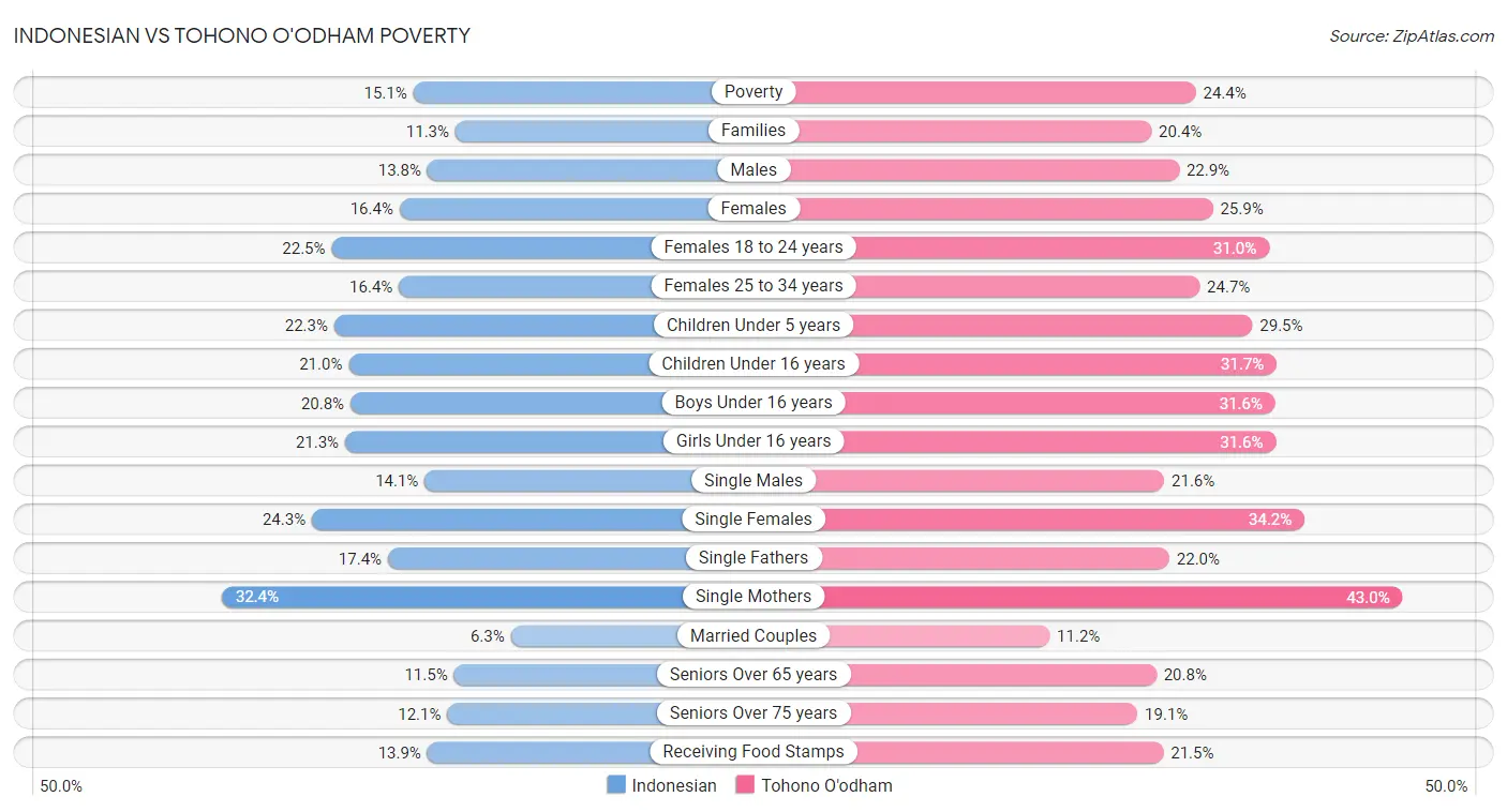 Indonesian vs Tohono O'odham Poverty