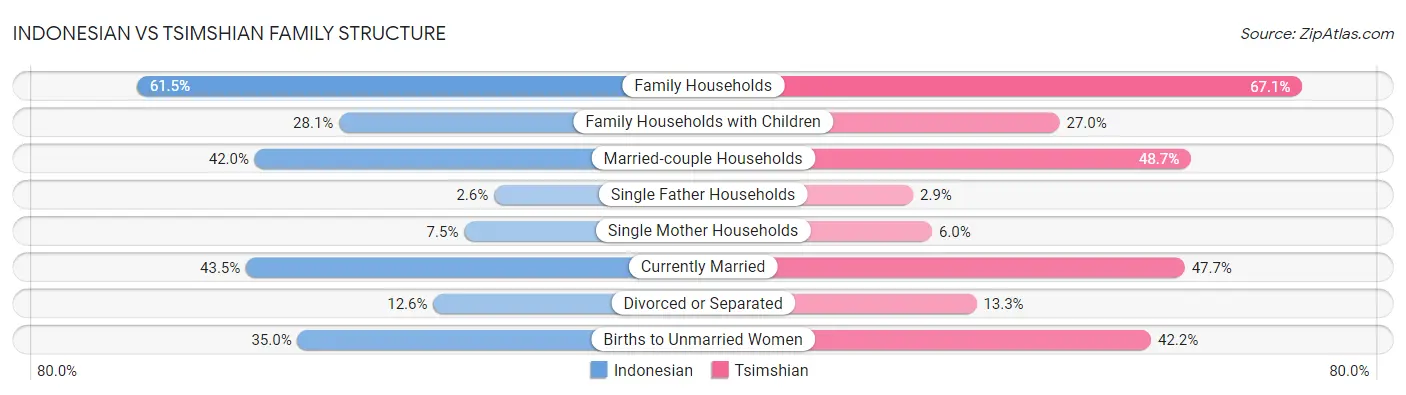 Indonesian vs Tsimshian Family Structure
