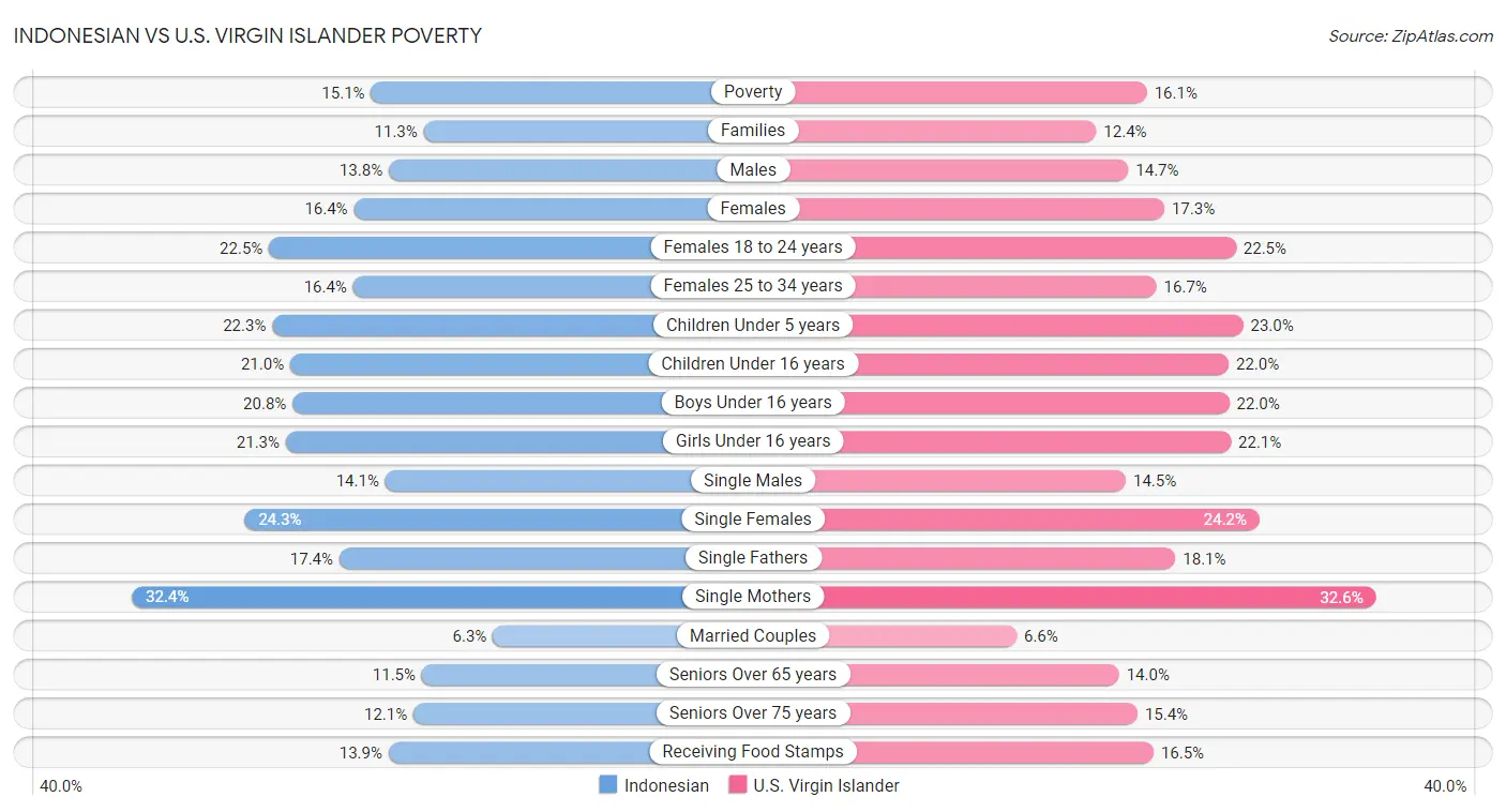 Indonesian vs U.S. Virgin Islander Poverty