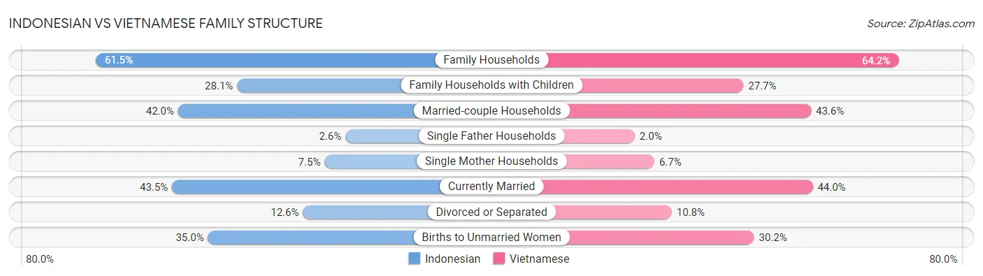 Indonesian vs Vietnamese Family Structure