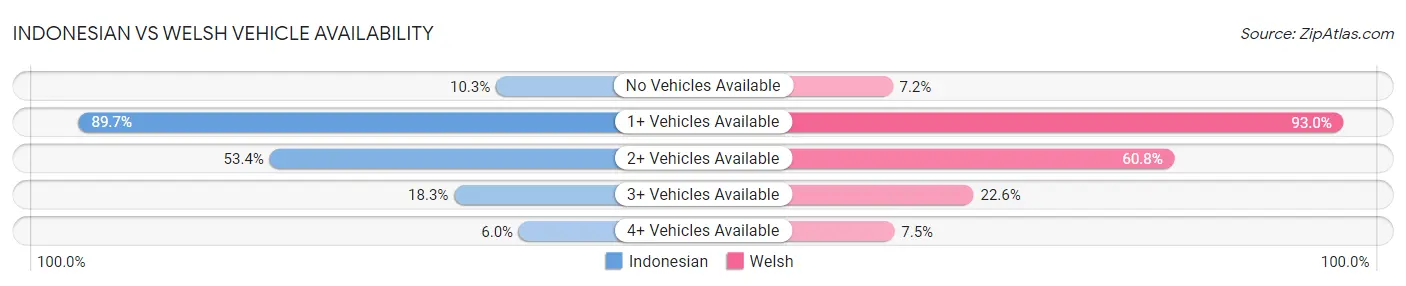 Indonesian vs Welsh Vehicle Availability