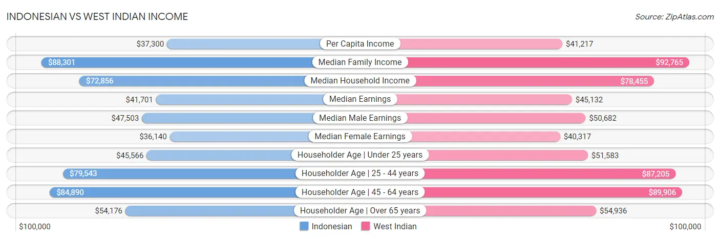 Indonesian vs West Indian Income