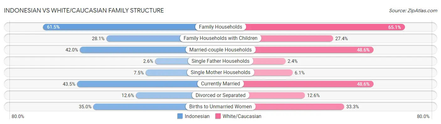 Indonesian vs White/Caucasian Family Structure