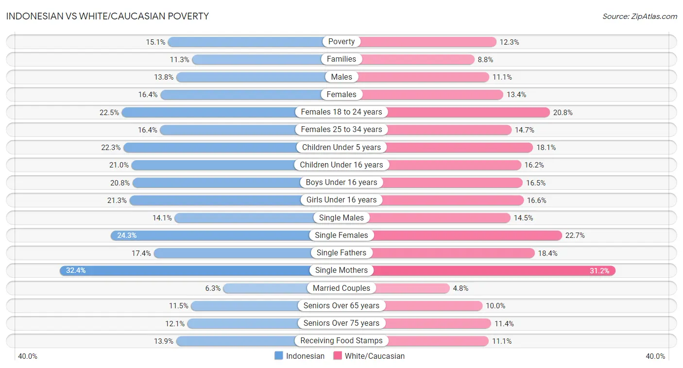 Indonesian vs White/Caucasian Poverty