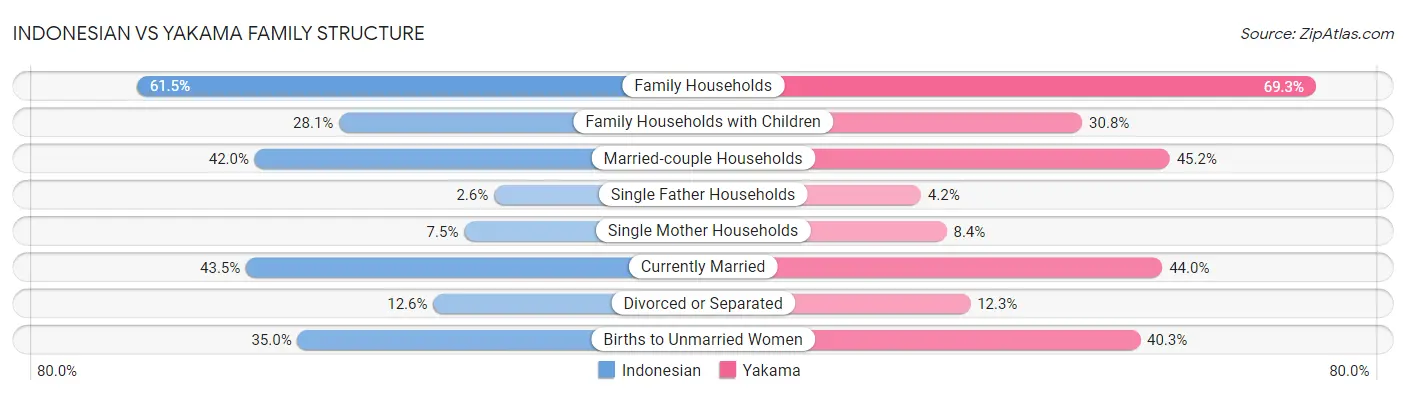 Indonesian vs Yakama Family Structure