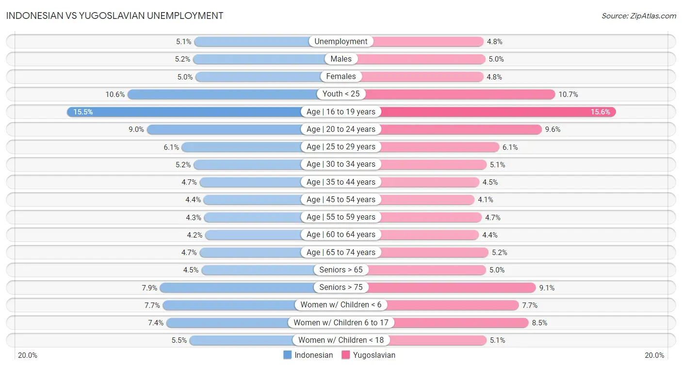 Indonesian vs Yugoslavian Unemployment