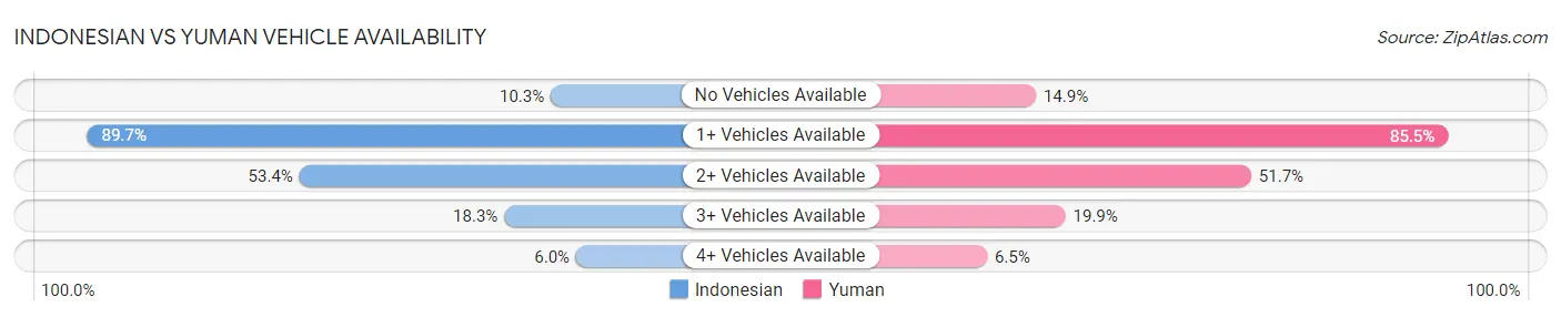 Indonesian vs Yuman Vehicle Availability