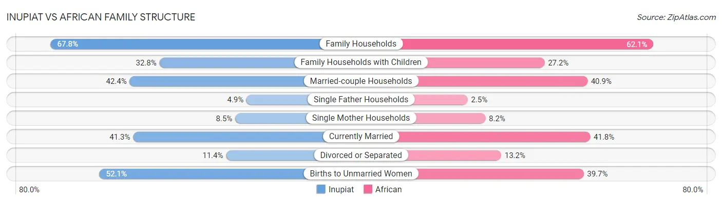 Inupiat vs African Family Structure