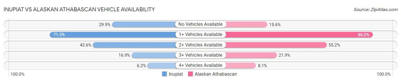 Inupiat vs Alaskan Athabascan Vehicle Availability