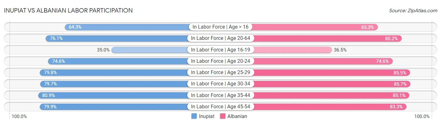Inupiat vs Albanian Labor Participation