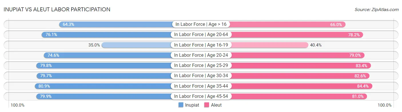 Inupiat vs Aleut Labor Participation