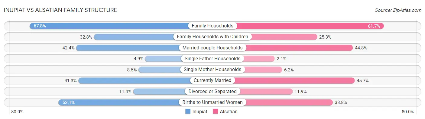 Inupiat vs Alsatian Family Structure