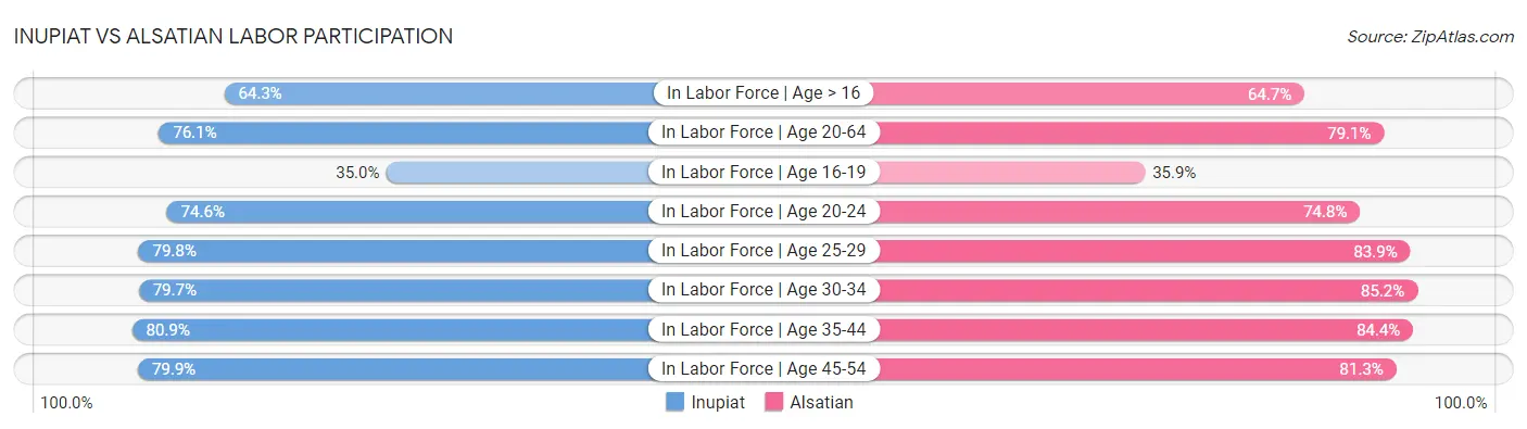 Inupiat vs Alsatian Labor Participation