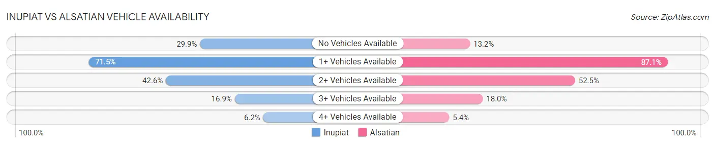 Inupiat vs Alsatian Vehicle Availability