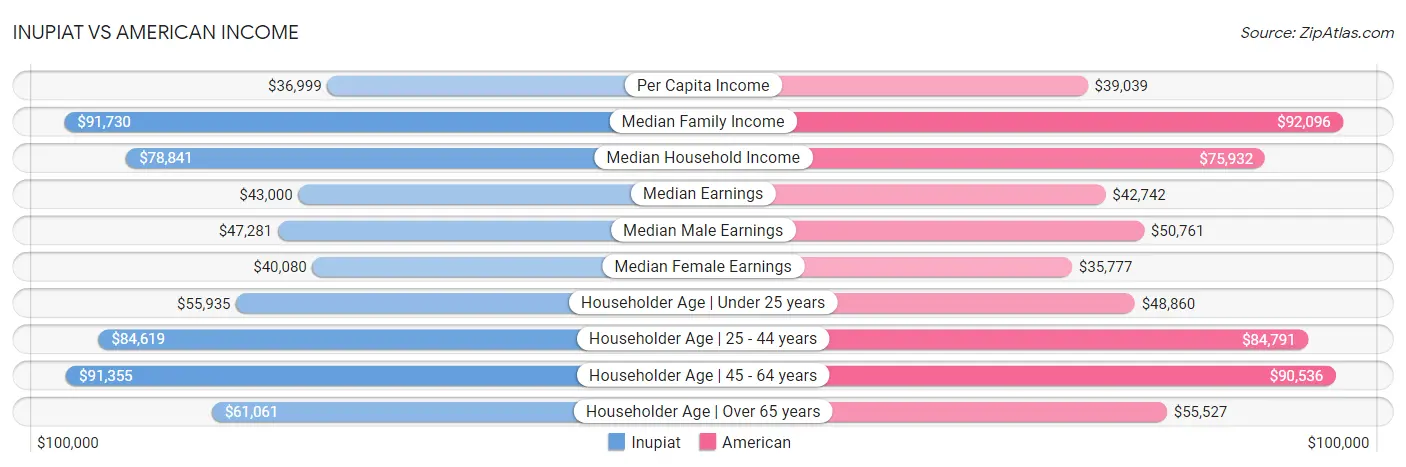 Inupiat vs American Income