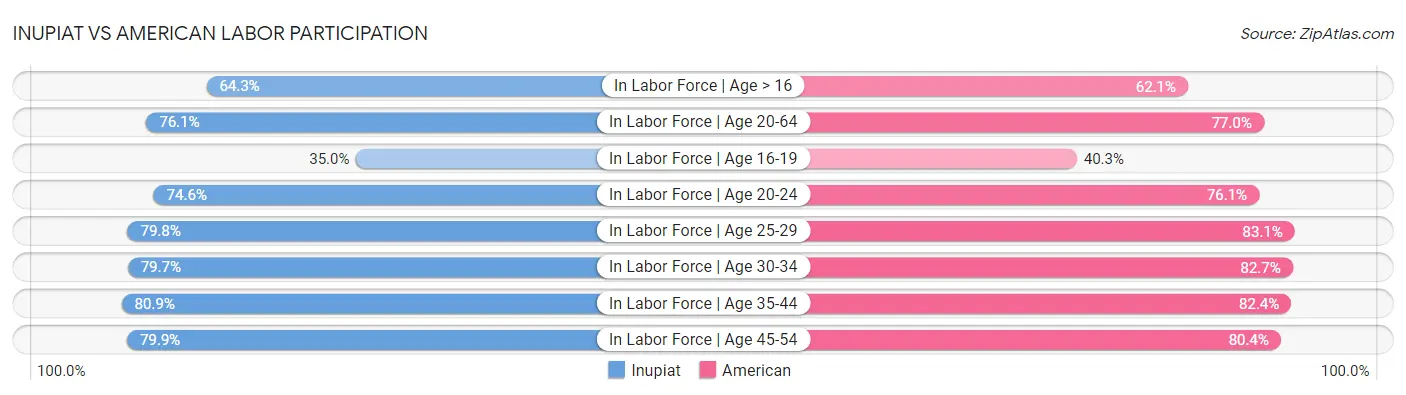 Inupiat vs American Labor Participation