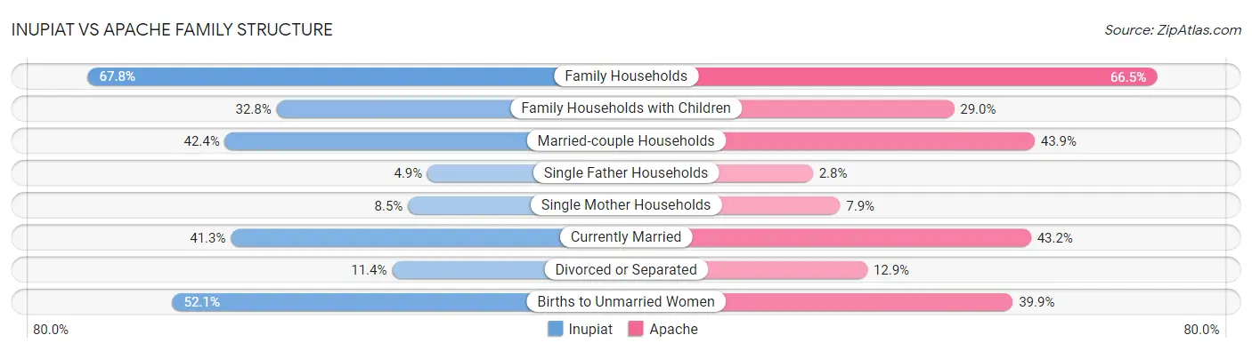 Inupiat vs Apache Family Structure