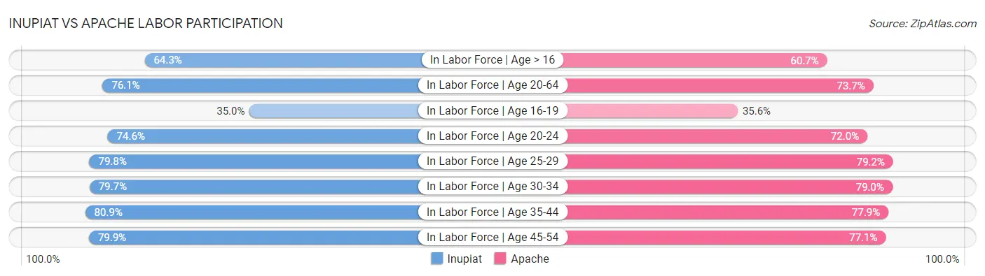Inupiat vs Apache Labor Participation