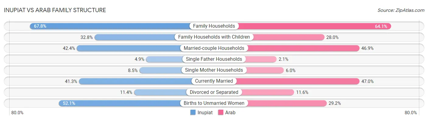 Inupiat vs Arab Family Structure