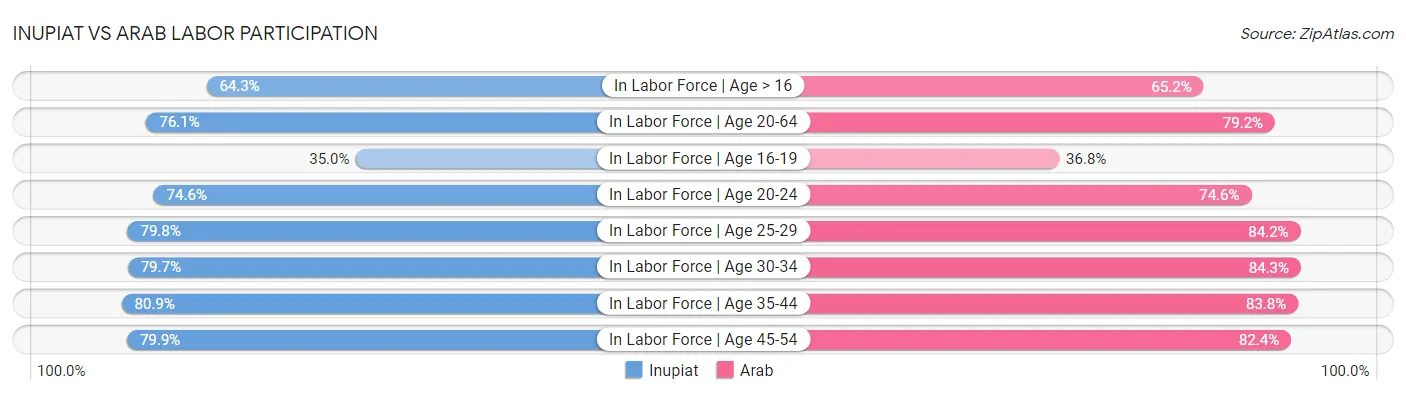 Inupiat vs Arab Labor Participation