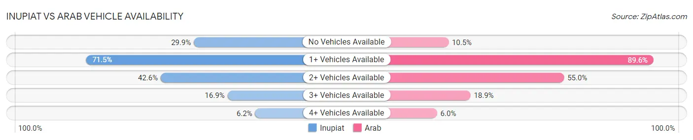 Inupiat vs Arab Vehicle Availability
