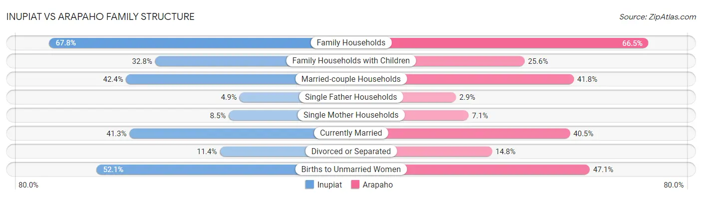 Inupiat vs Arapaho Family Structure