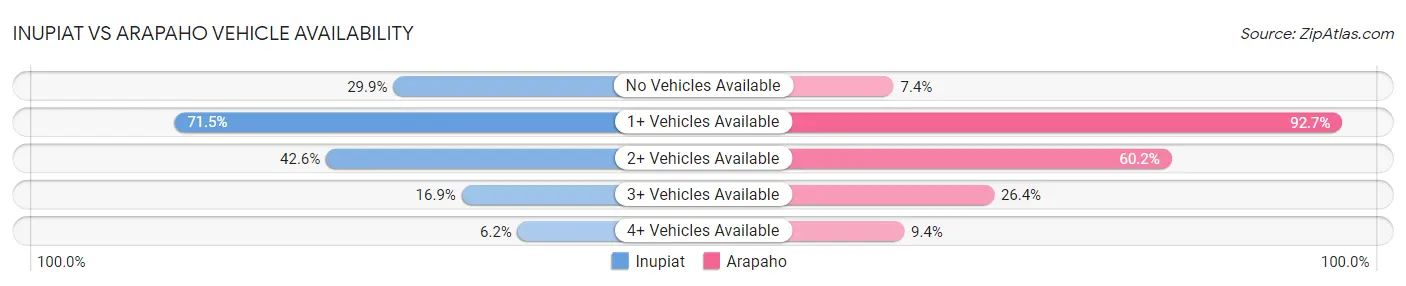 Inupiat vs Arapaho Vehicle Availability
