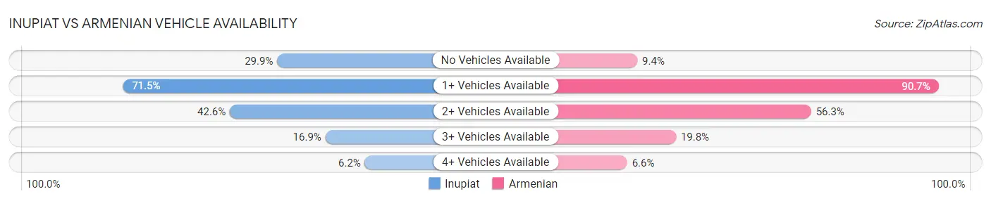 Inupiat vs Armenian Vehicle Availability
